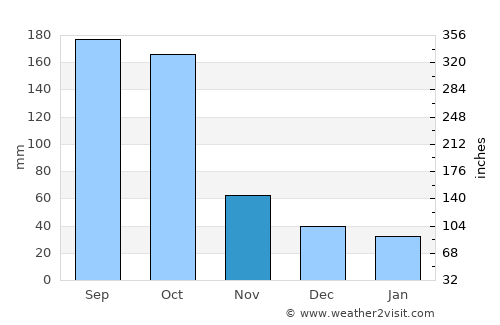 Juticalpa average rain in November