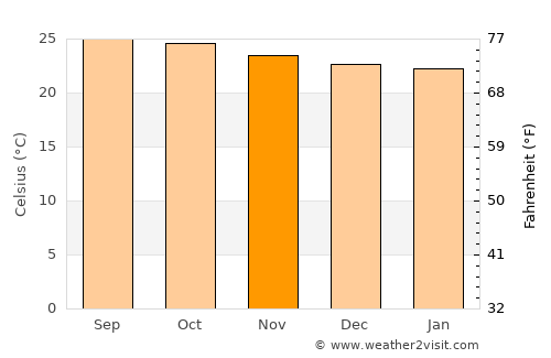 Juticalpa average temperature in November