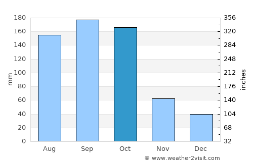 Juticalpa average rain in October