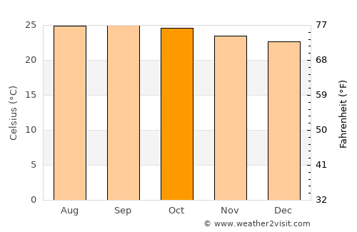 Juticalpa average temperature in October