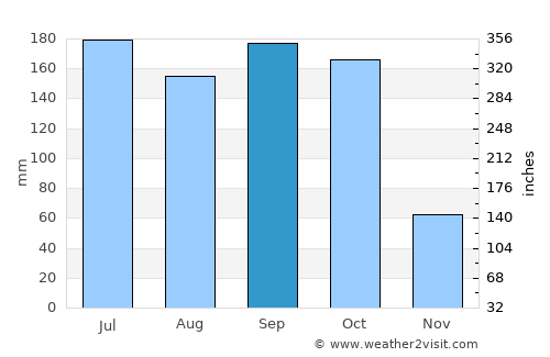 Juticalpa average rain in September