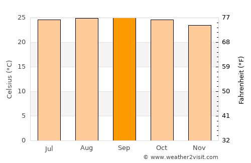 Juticalpa average temperature in September