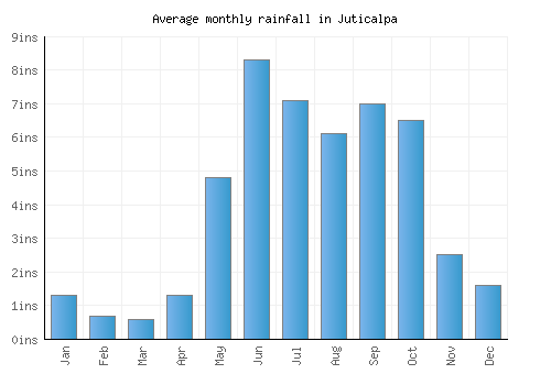 Juticalpa monthly rainfall chart (inches)