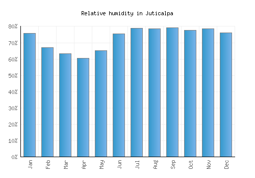 Juticalpa relative humidity averages