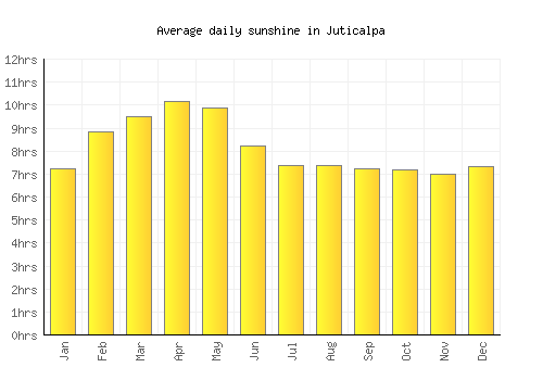 Juticalpa average daily sunshine chart