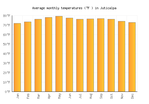 Juticalpa average temperature chart (Fahrenheit)