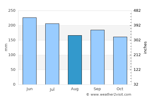 Jutiquile average rain in August