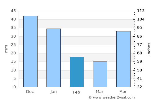 Jutiquile average rain in February