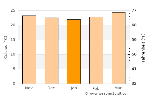 Jutiquile average temperature in January