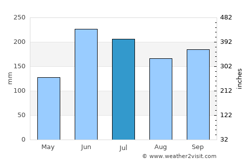 Jutiquile average rain in July