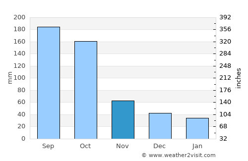 Jutiquile average rain in November