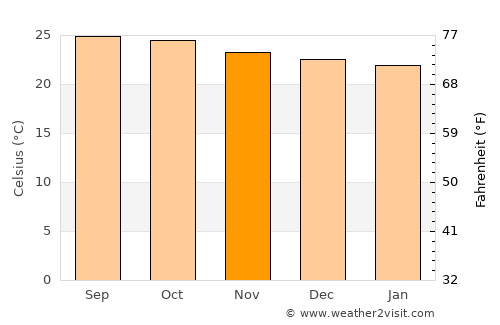 Jutiquile average temperature in November