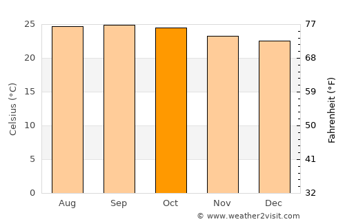 Jutiquile average temperature in October