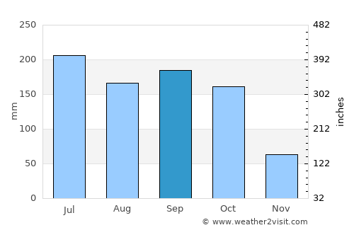 Jutiquile average rain in September