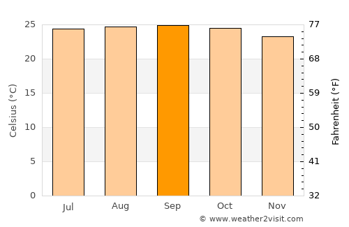 Jutiquile average temperature in September