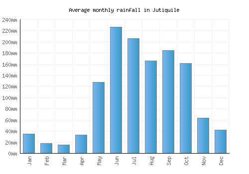 Jutiquile monthly rainfall chart (mm)