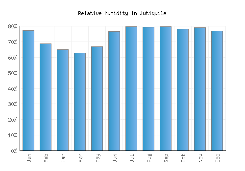 Jutiquile relative humidity averages