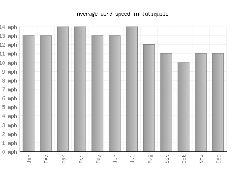 Jutiquile average winspeed by month (mph)