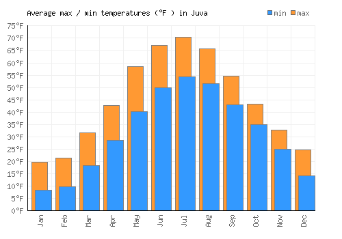 Juva average minimum / maximum temperatures (Fahrenheit)