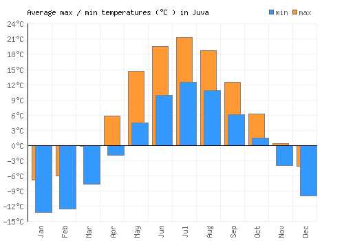 Juva average minimum / maximum temperatures (Celsius)