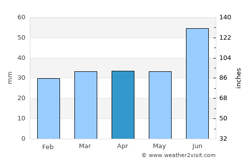Juva average rain in April