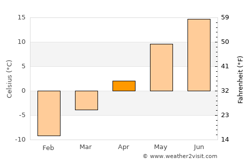 Juva average temperature in April