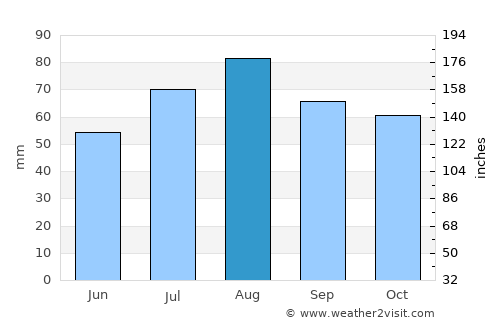 Juva average rain in August