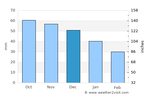 Juva average rain in December