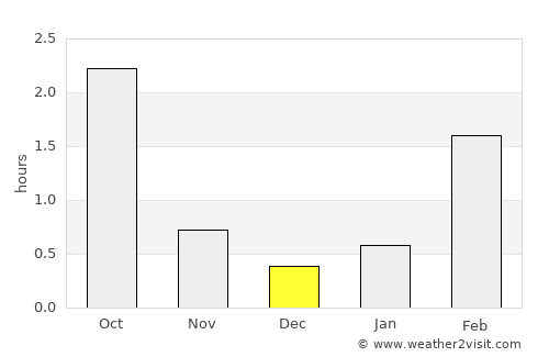 Juva average rain in December