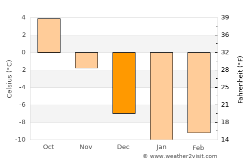 Juva average temperature in December