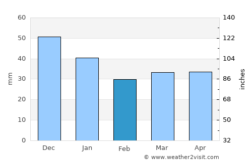 Juva average rain in February