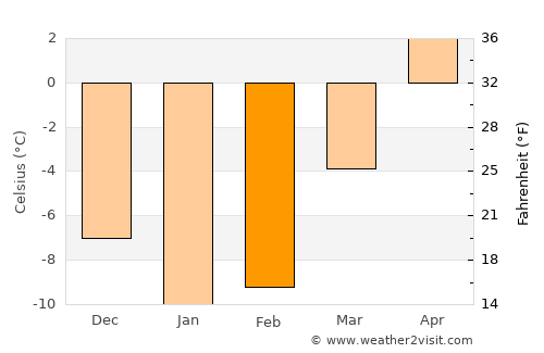 Juva average temperature in February