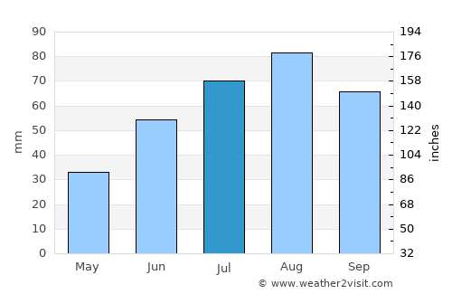 Juva average rain in July