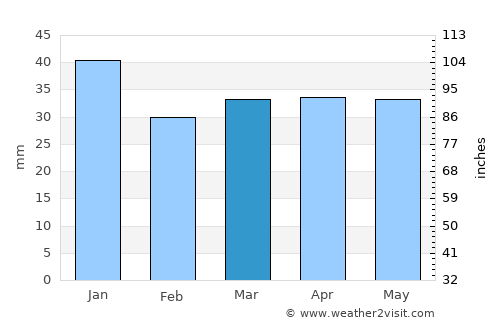 Juva average rain in March