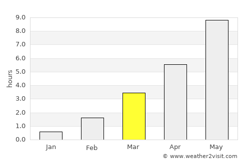 Juva average rain in March