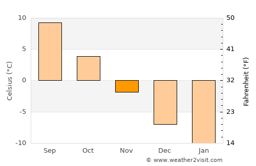 Juva average temperature in November
