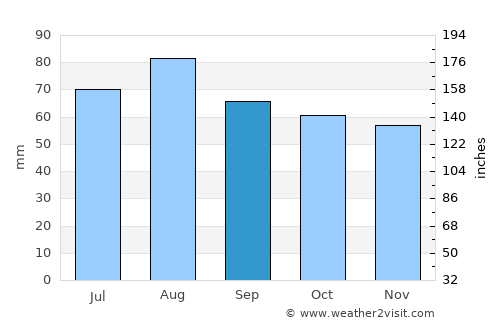 Juva average rain in September