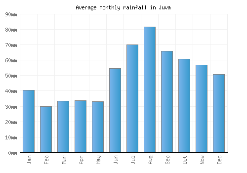 Juva monthly rainfall chart (mm)