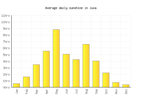 Juva average daily sunshine chart
