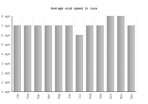 Juva average winspeed by month (mph)