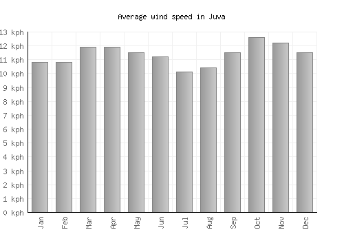 Juva average winspeed by month (km/h)