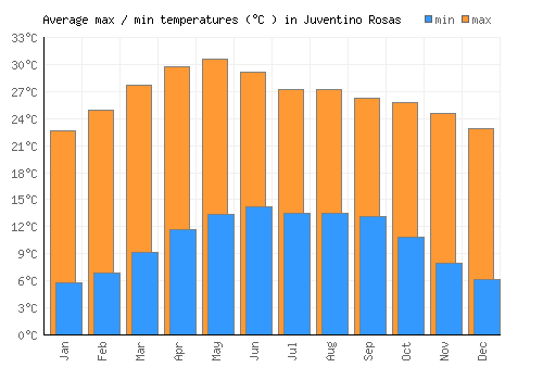 Juventino Rosas average minimum / maximum temperatures (Celsius)