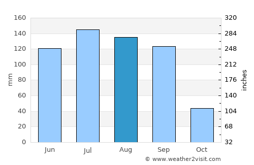 Juventino Rosas average rain in August