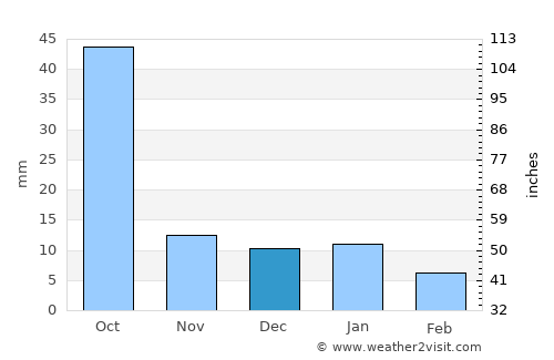Juventino Rosas average rain in December