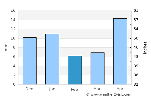 Juventino Rosas average rain in February