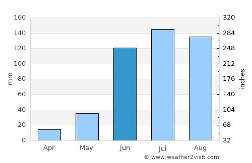 Juventino Rosas average rain in June