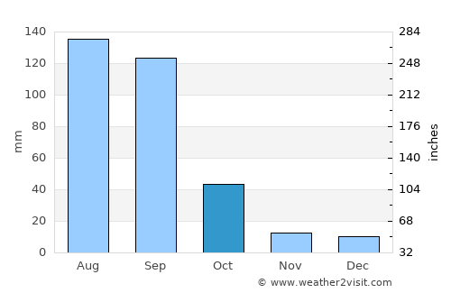 Juventino Rosas average rain in October