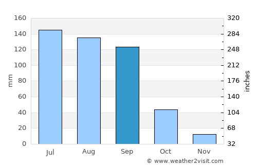 Juventino Rosas average rain in September