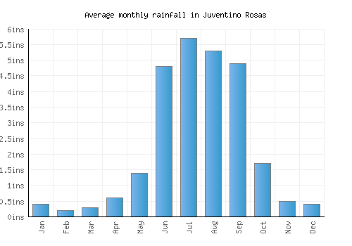 Juventino Rosas monthly rainfall chart (inches)