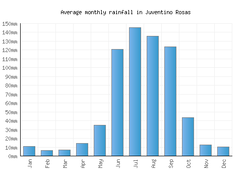 Juventino Rosas monthly rainfall chart (mm)